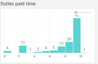 Duties paid time histogram before using global constraint