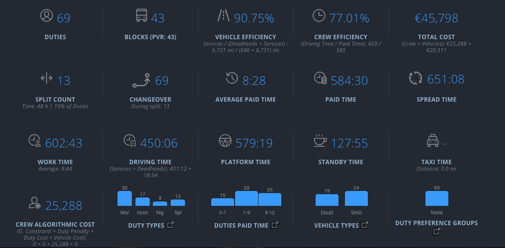 In Optibus’ KPI Dashboard, key metrics — like PVR, crew efficiency, and cost — are visualized in one place and automatically updated as changes are made through optimization