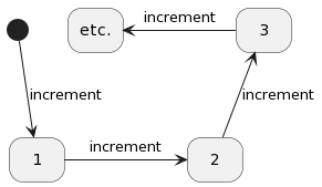 Operational Transformation_Diagram 3