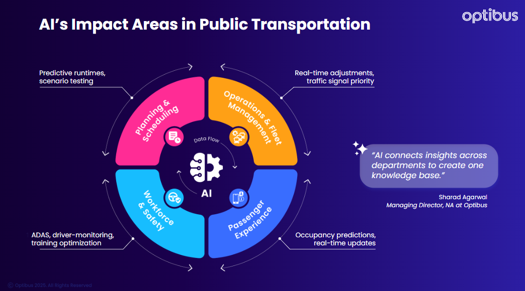 AI's impact areas in public transportation